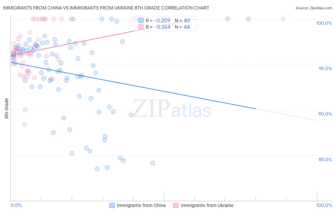 Immigrants from China vs Immigrants from Ukraine 8th Grade