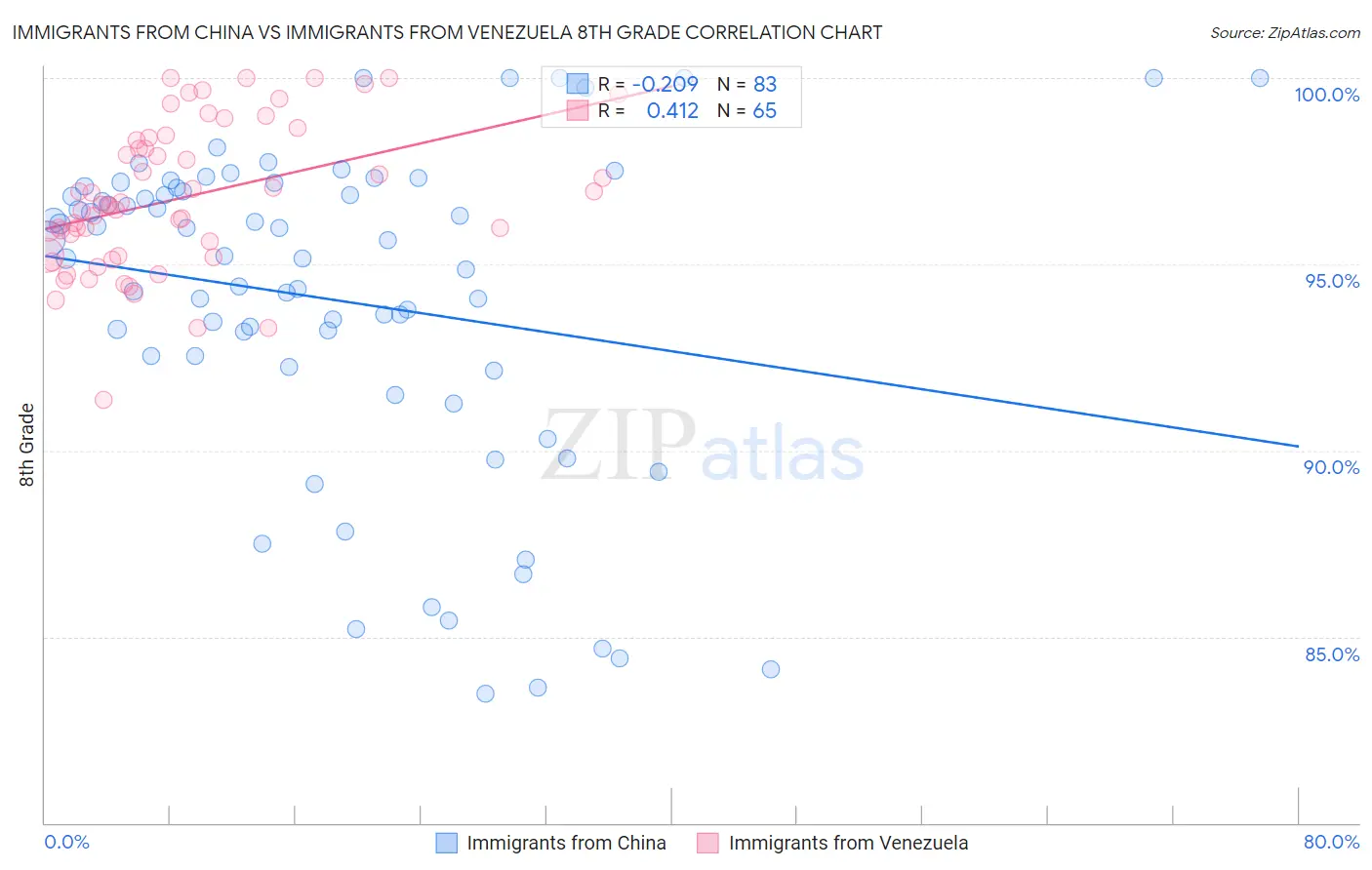 Immigrants from China vs Immigrants from Venezuela 8th Grade