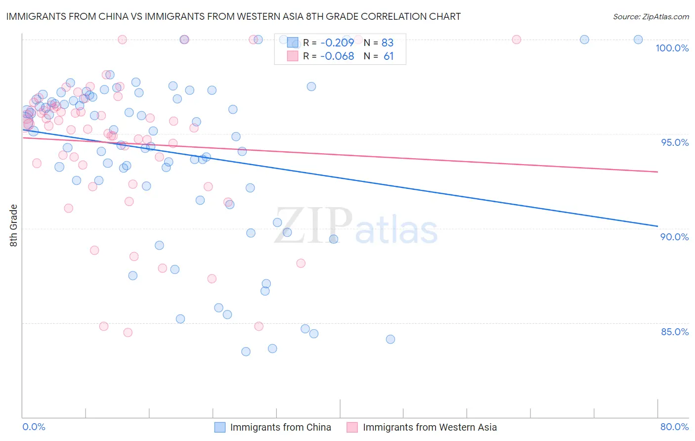 Immigrants from China vs Immigrants from Western Asia 8th Grade