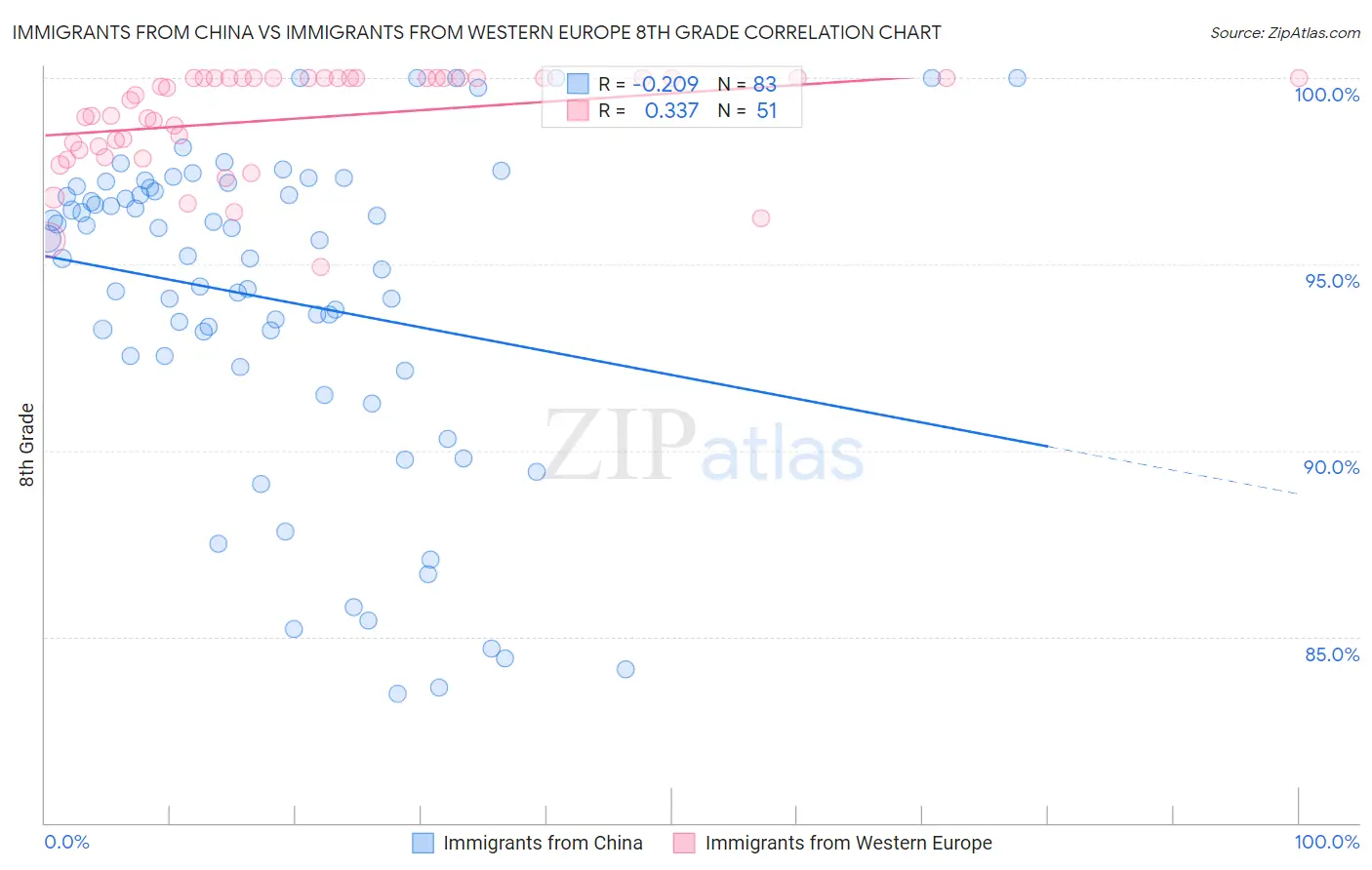 Immigrants from China vs Immigrants from Western Europe 8th Grade