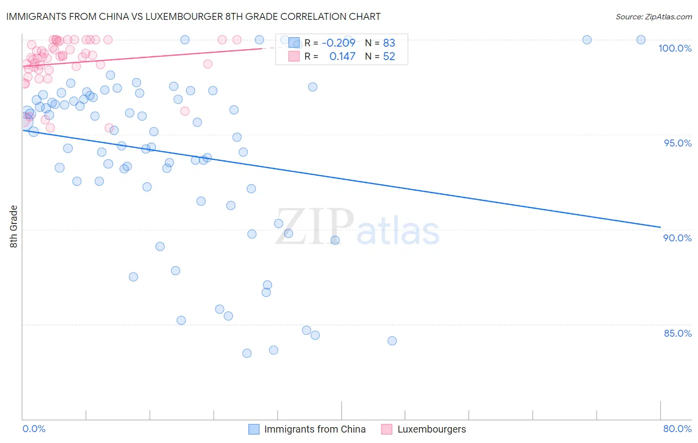 Immigrants from China vs Luxembourger 8th Grade