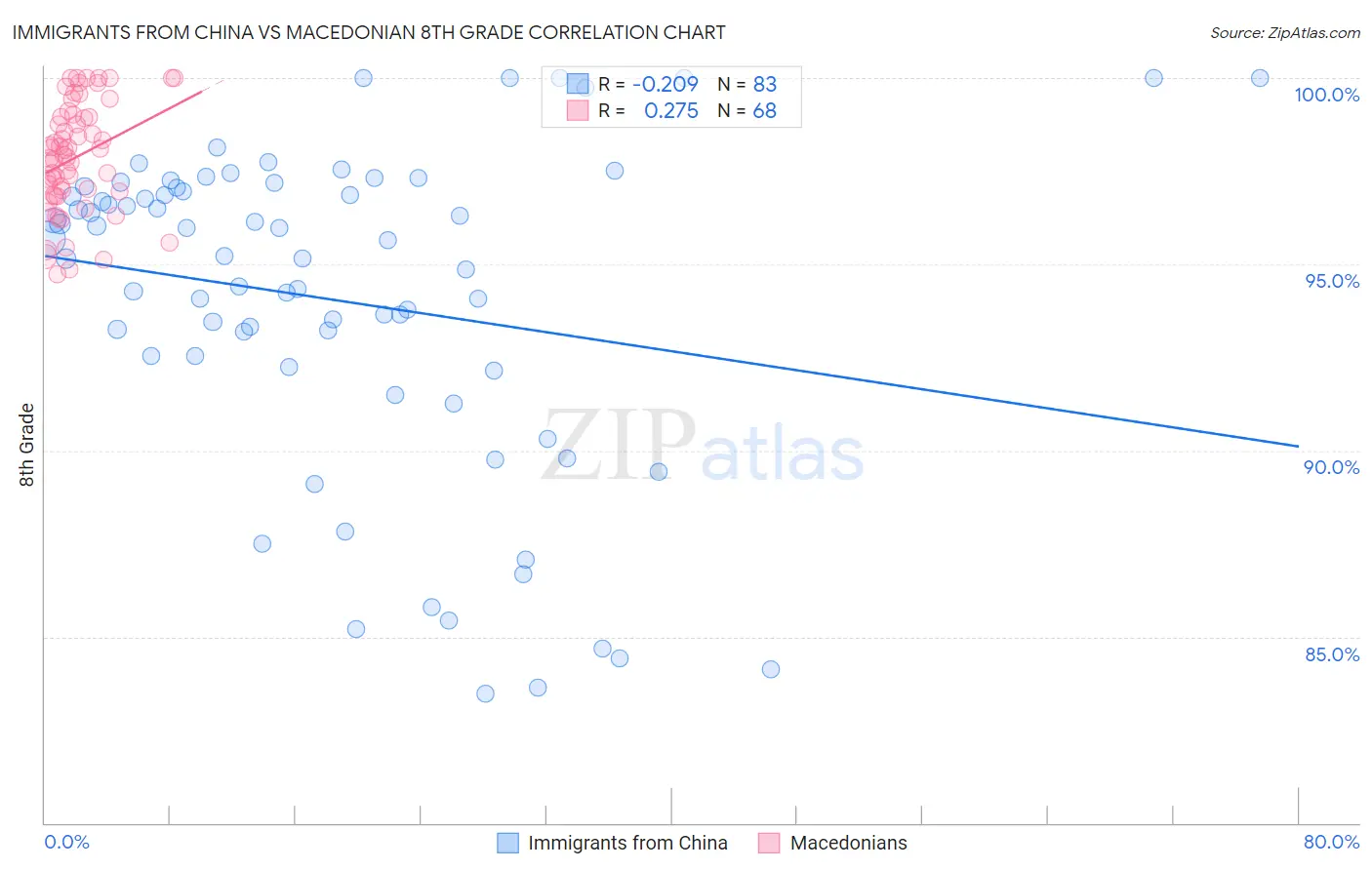 Immigrants from China vs Macedonian 8th Grade