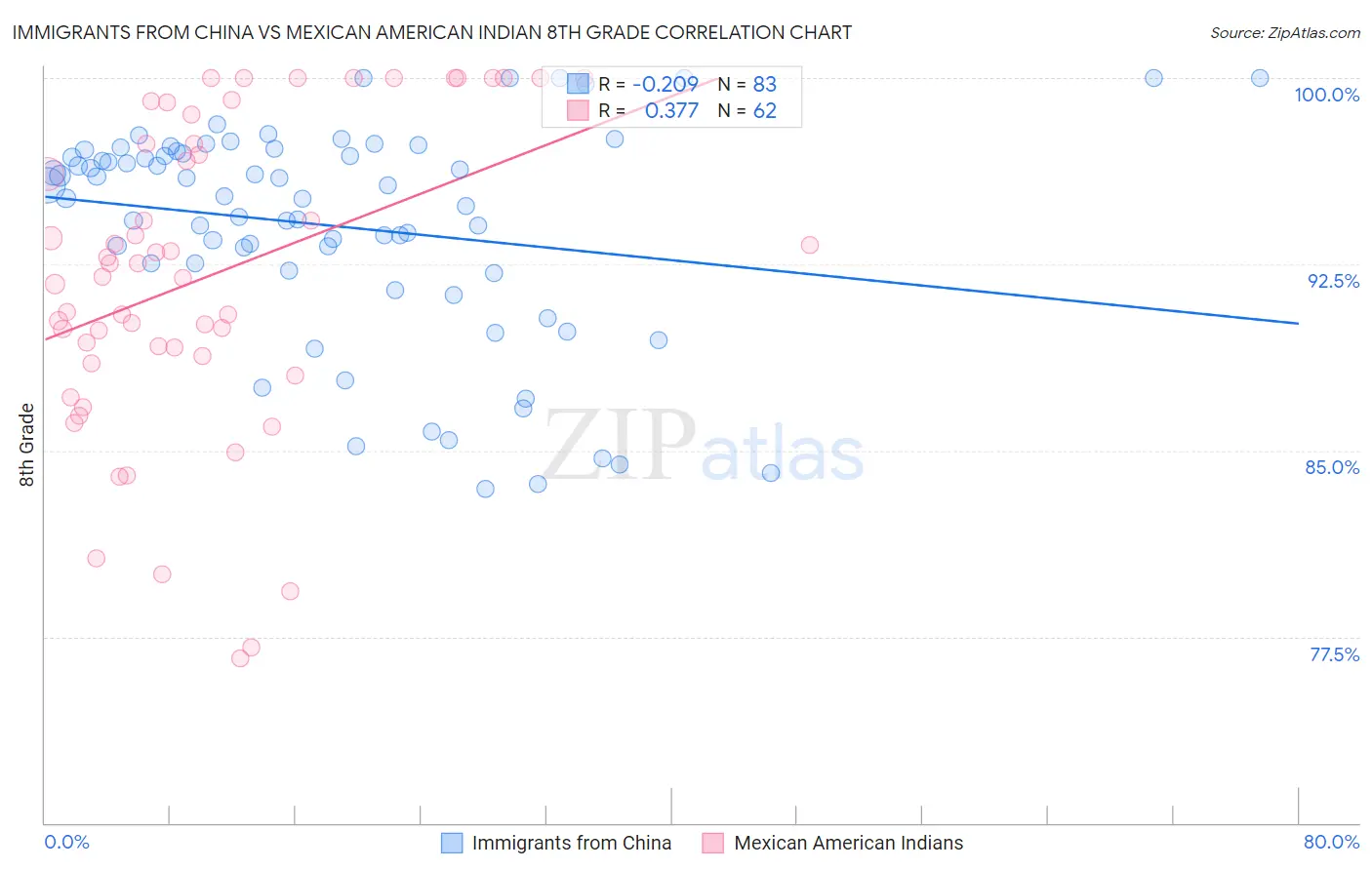 Immigrants from China vs Mexican American Indian 8th Grade