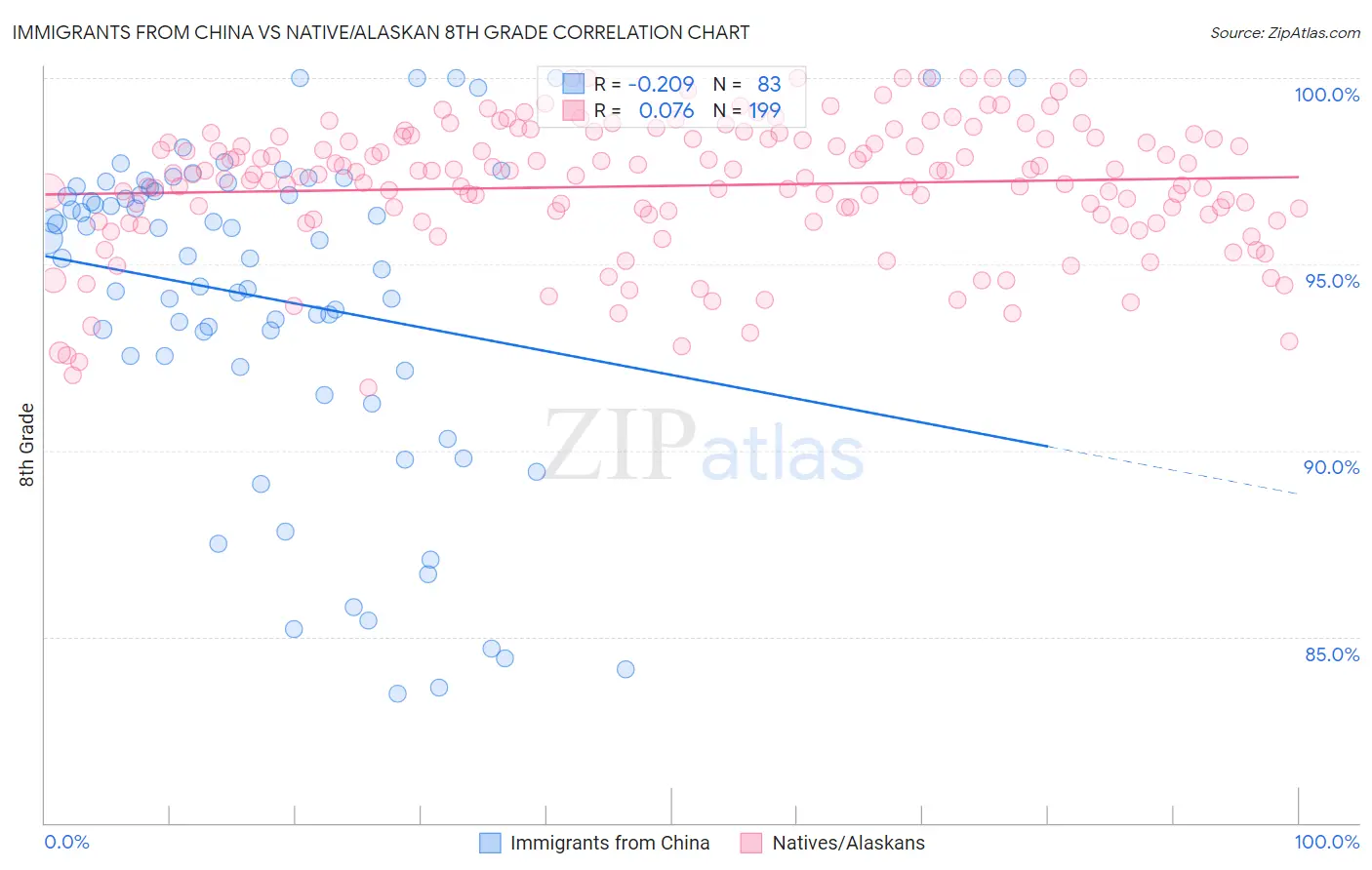 Immigrants from China vs Native/Alaskan 8th Grade