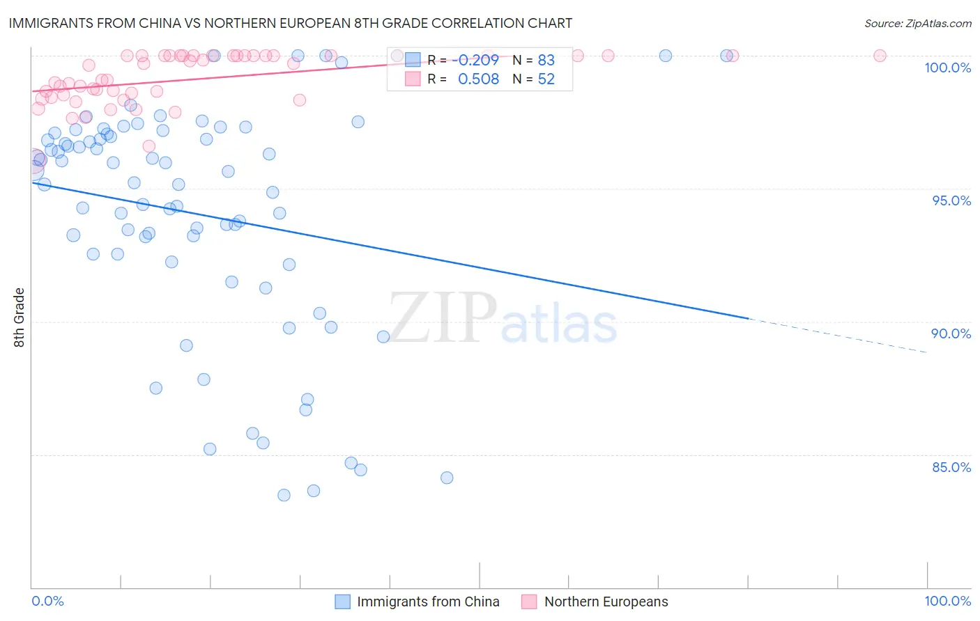 Immigrants from China vs Northern European 8th Grade