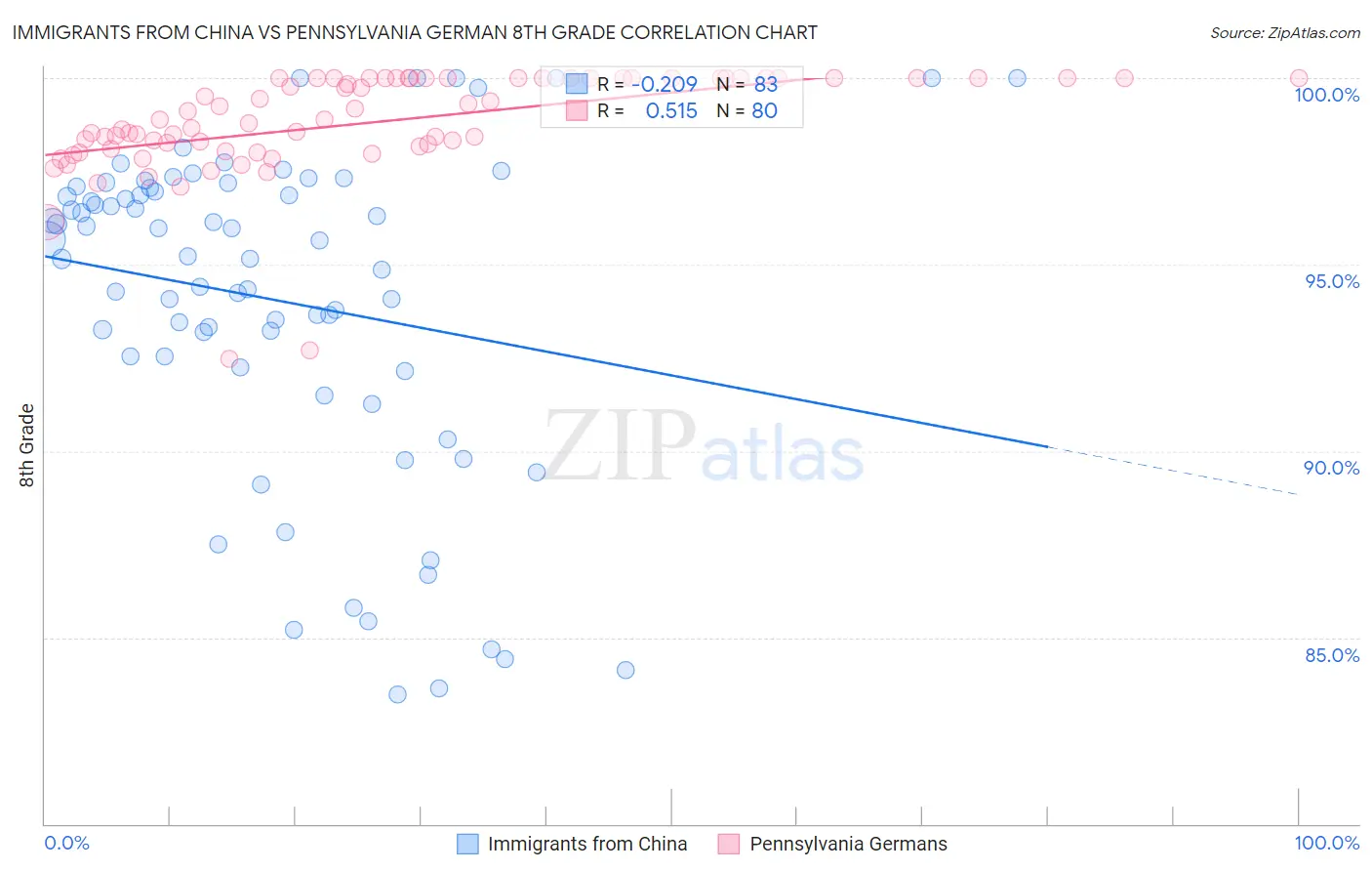 Immigrants from China vs Pennsylvania German 8th Grade