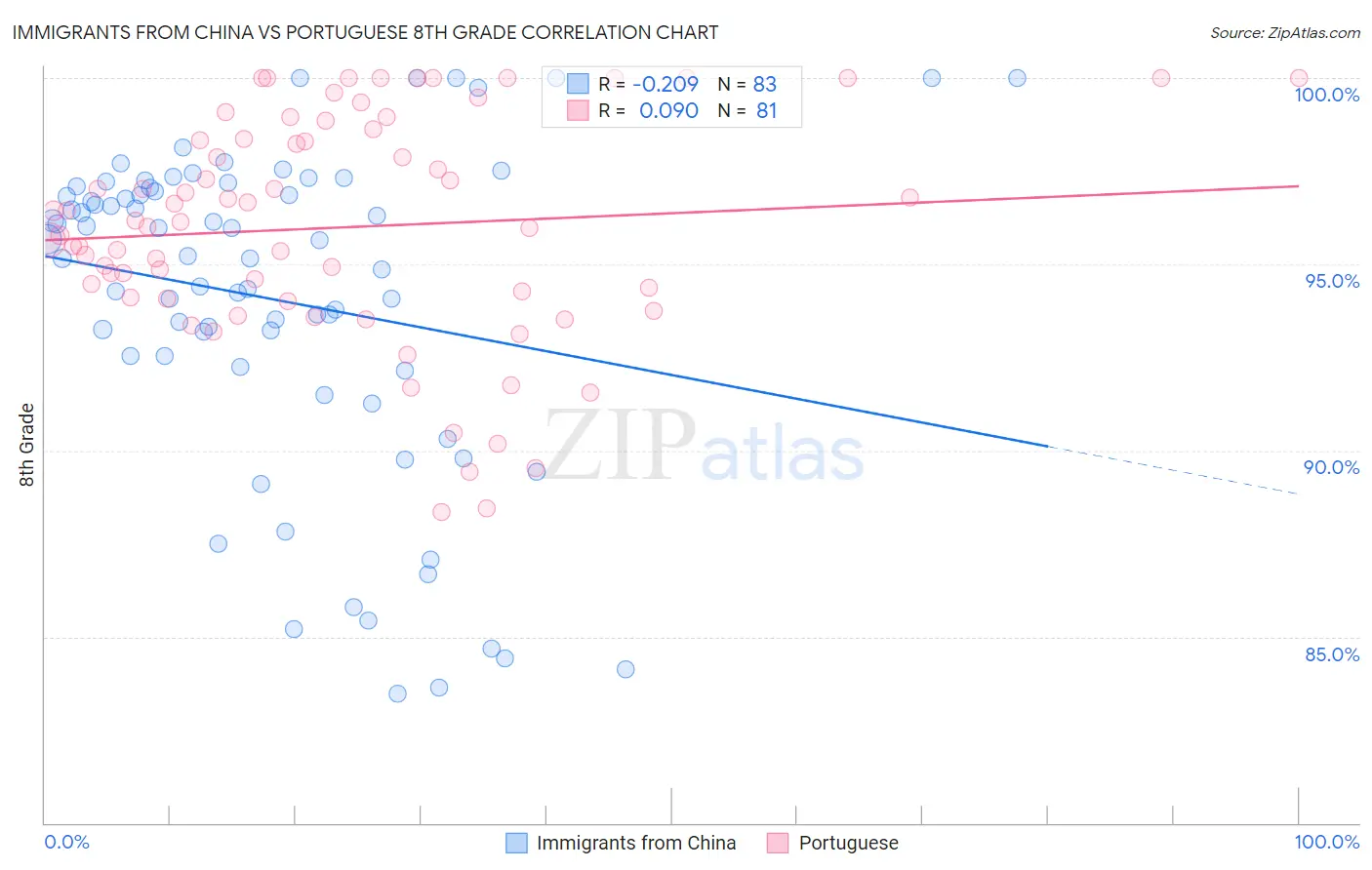 Immigrants from China vs Portuguese 8th Grade