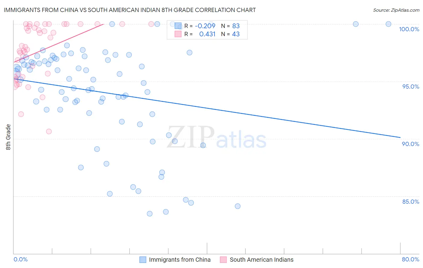Immigrants from China vs South American Indian 8th Grade