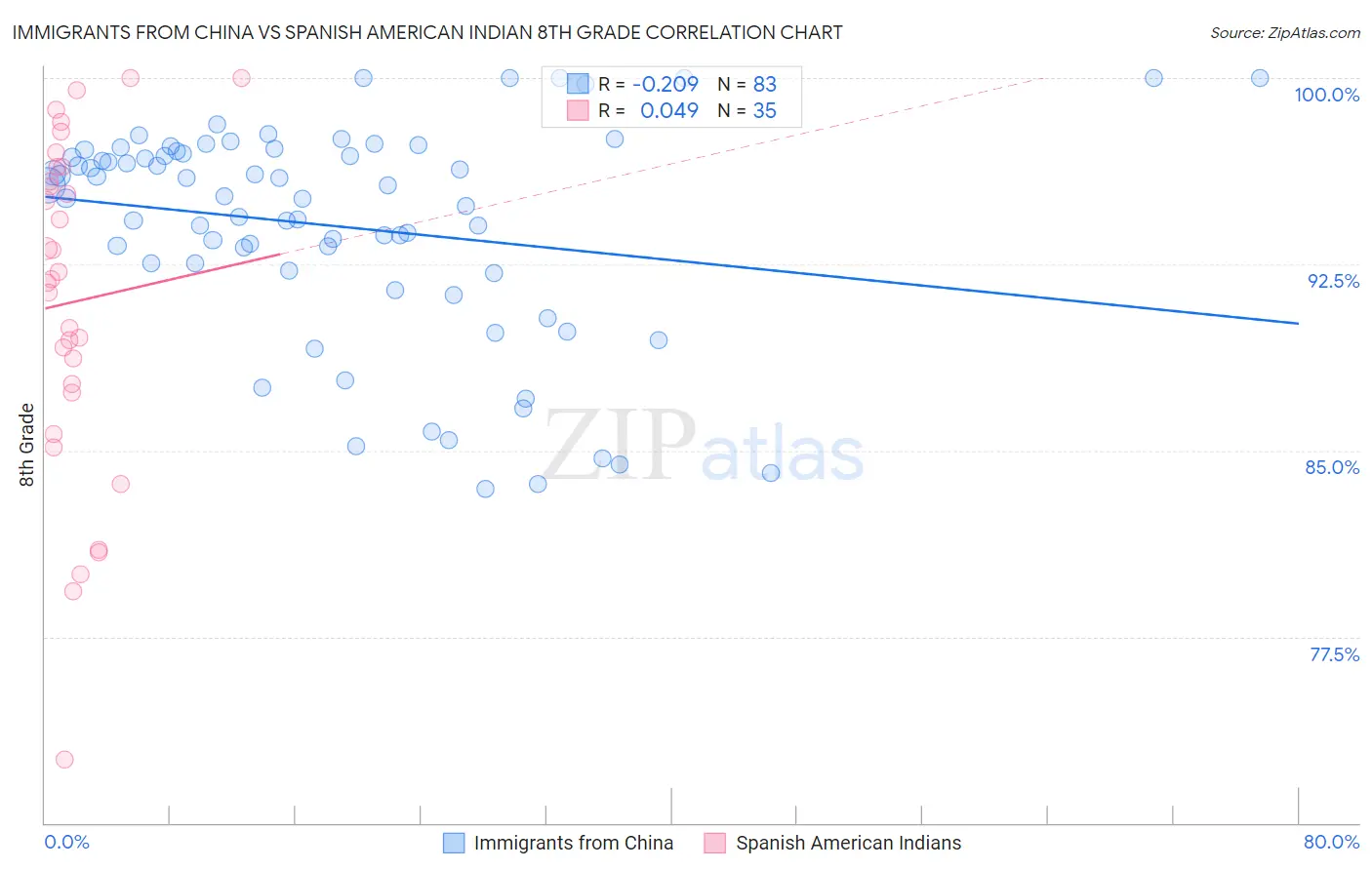 Immigrants from China vs Spanish American Indian 8th Grade