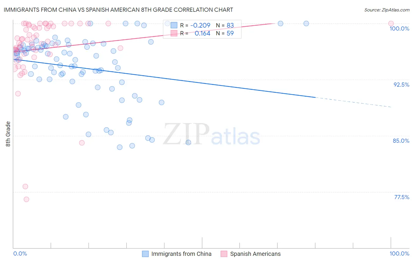 Immigrants from China vs Spanish American 8th Grade