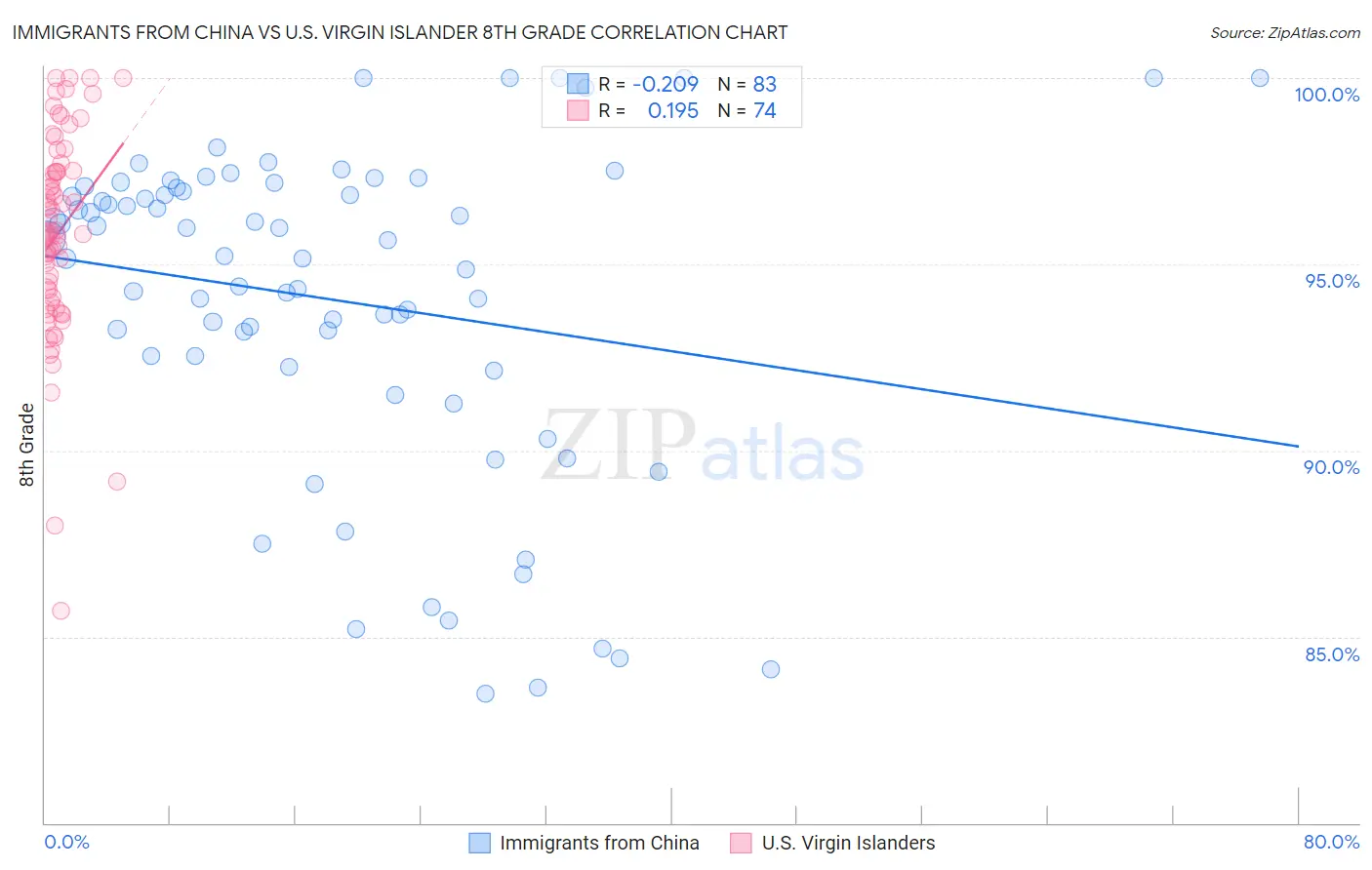 Immigrants from China vs U.S. Virgin Islander 8th Grade