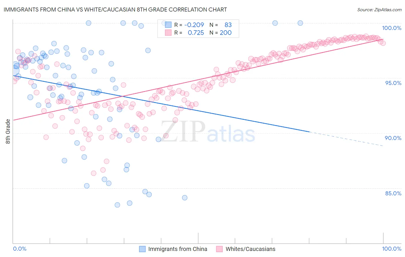Immigrants from China vs White/Caucasian 8th Grade