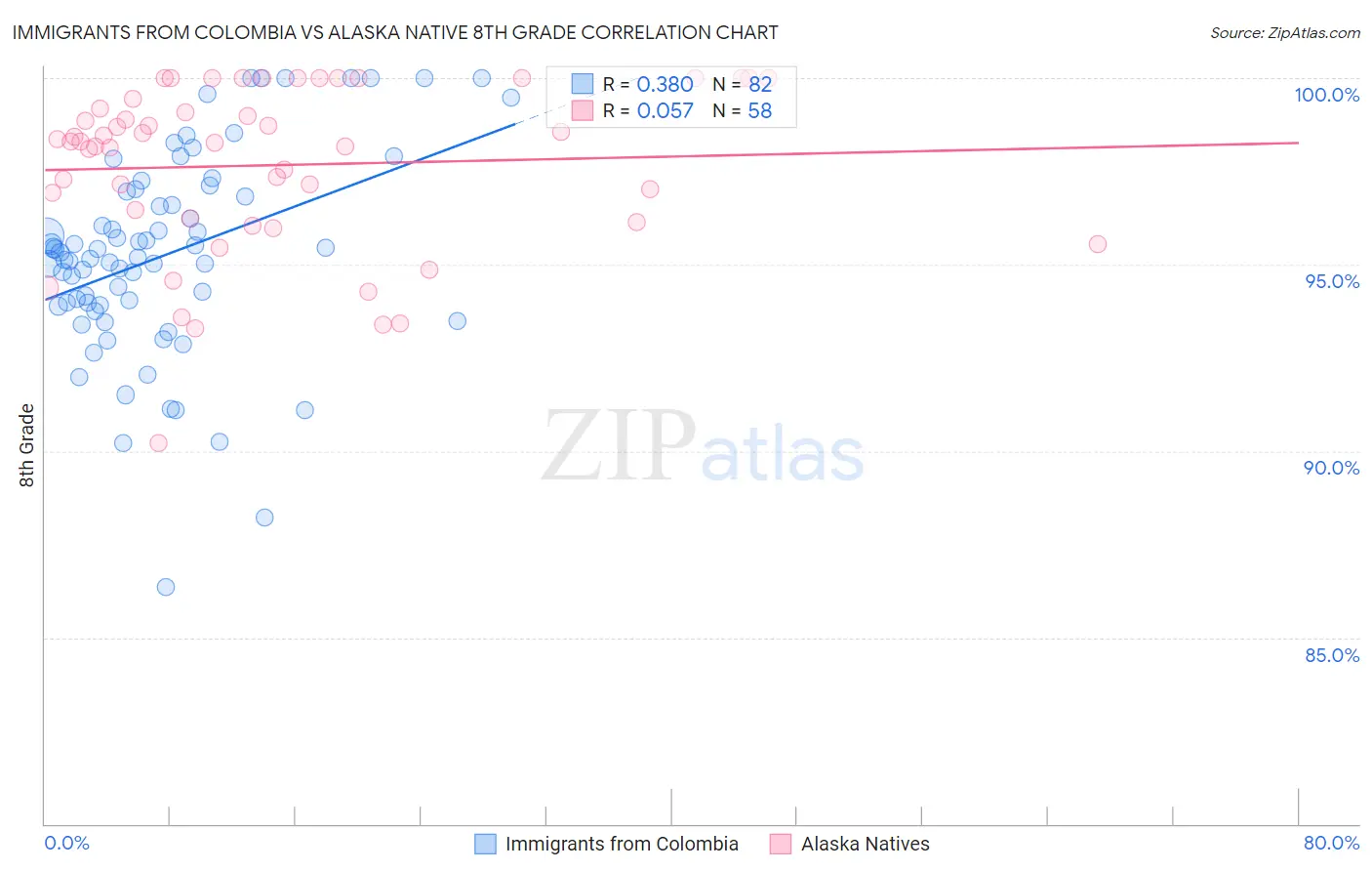 Immigrants from Colombia vs Alaska Native 8th Grade