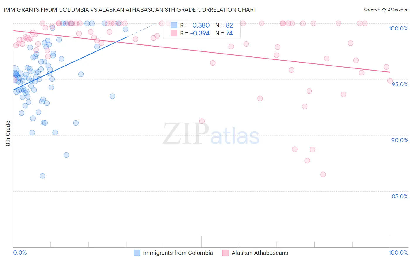 Immigrants from Colombia vs Alaskan Athabascan 8th Grade