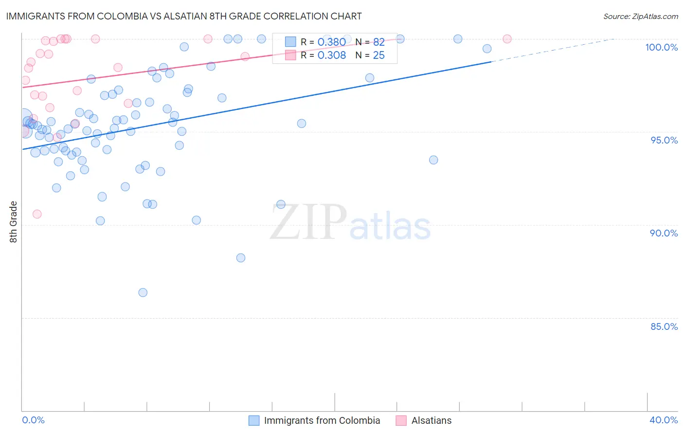 Immigrants from Colombia vs Alsatian 8th Grade