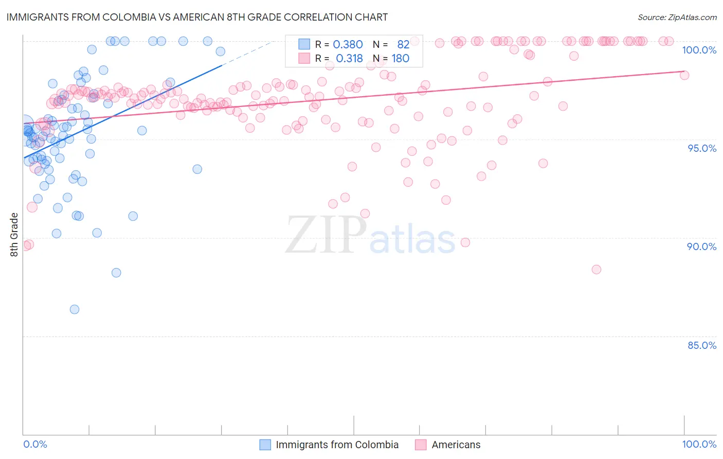 Immigrants from Colombia vs American 8th Grade