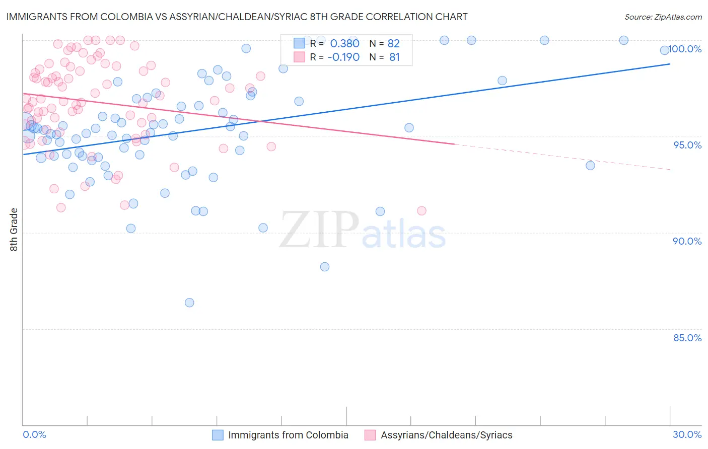 Immigrants from Colombia vs Assyrian/Chaldean/Syriac 8th Grade