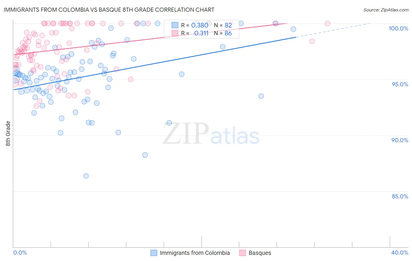 Immigrants from Colombia vs Basque 8th Grade