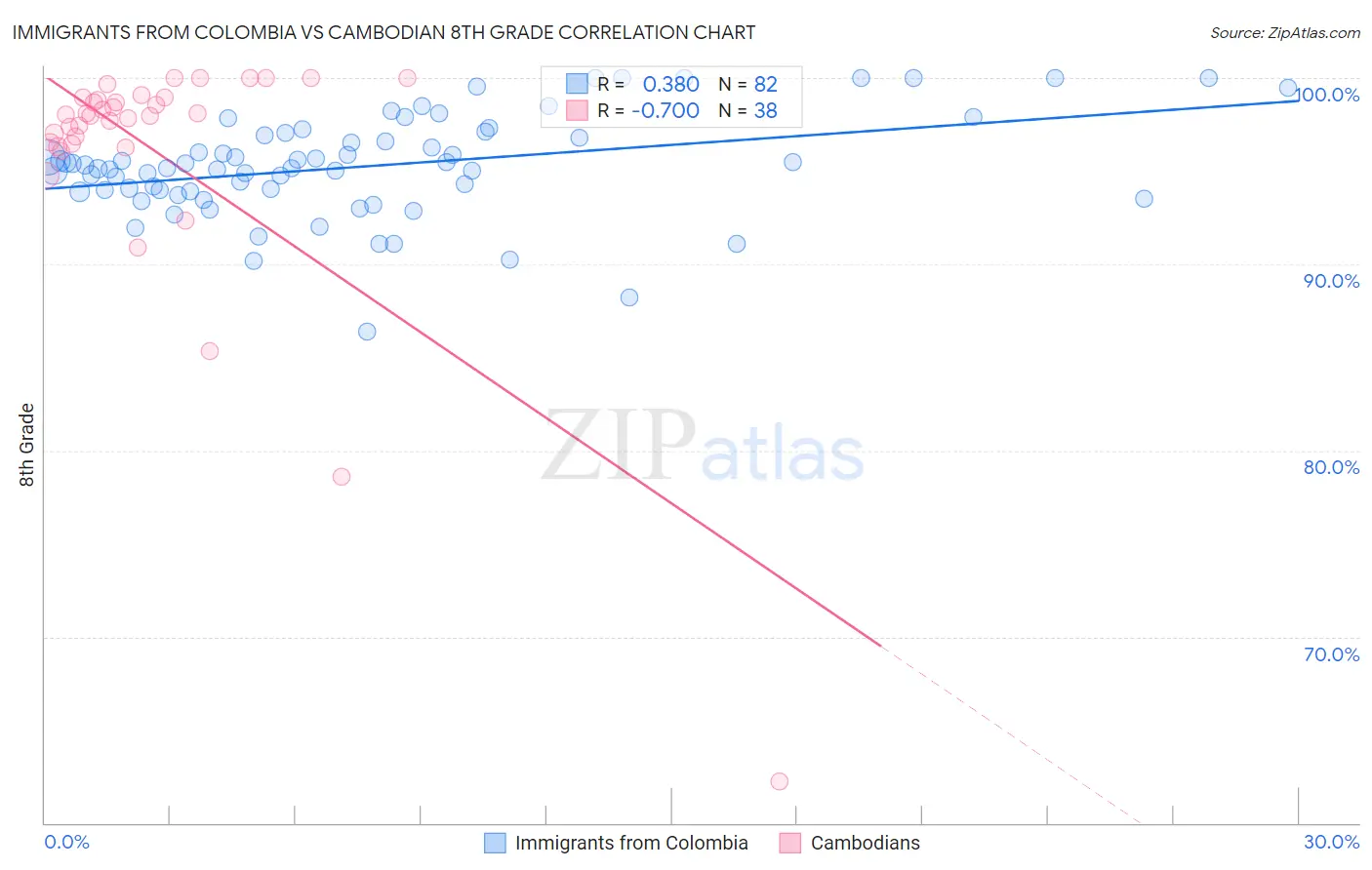 Immigrants from Colombia vs Cambodian 8th Grade