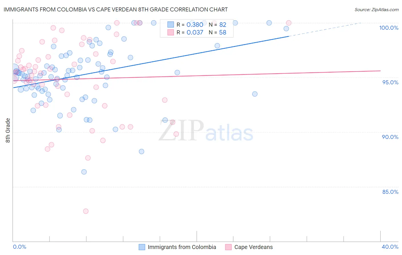 Immigrants from Colombia vs Cape Verdean 8th Grade