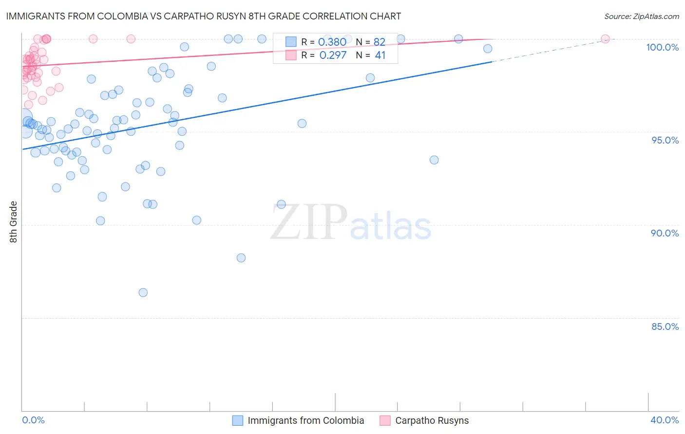 Immigrants from Colombia vs Carpatho Rusyn 8th Grade