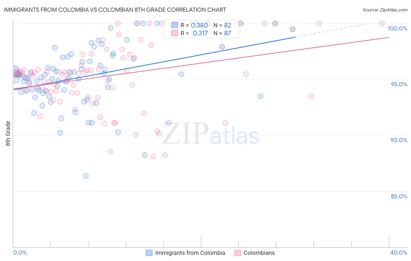 Immigrants from Colombia vs Colombian 8th Grade