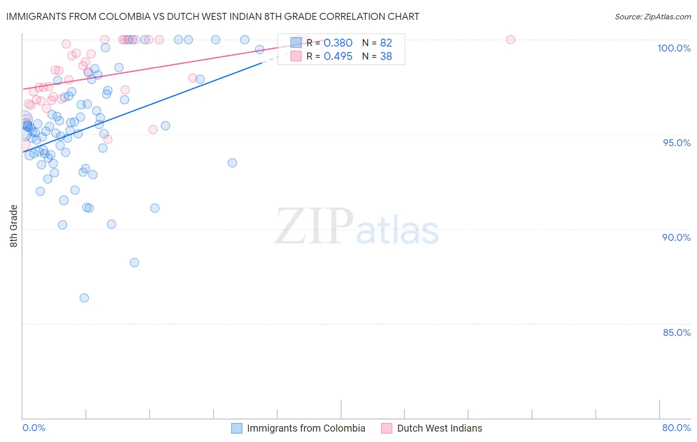 Immigrants from Colombia vs Dutch West Indian 8th Grade