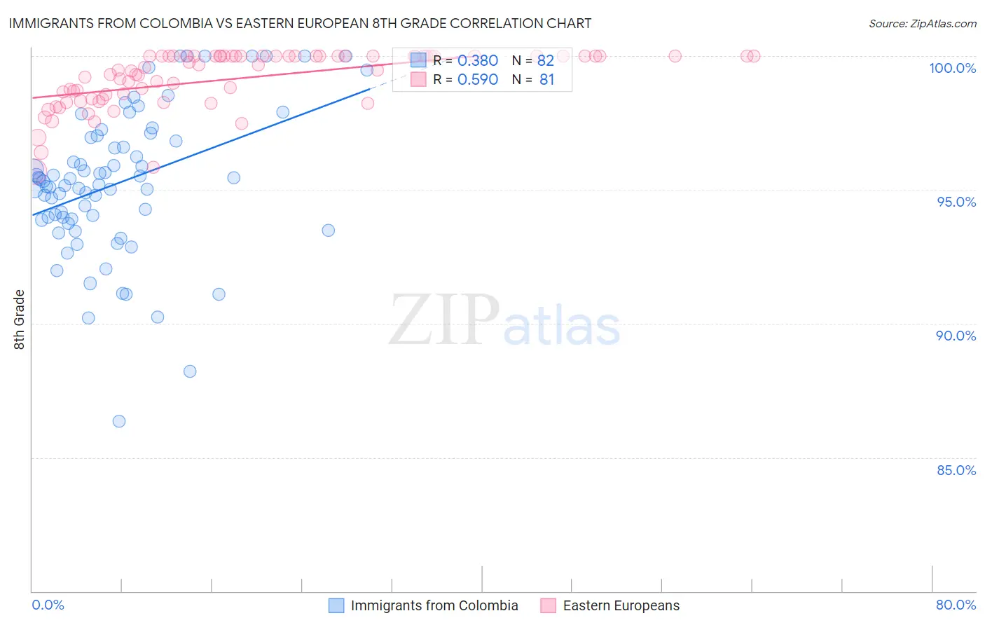 Immigrants from Colombia vs Eastern European 8th Grade