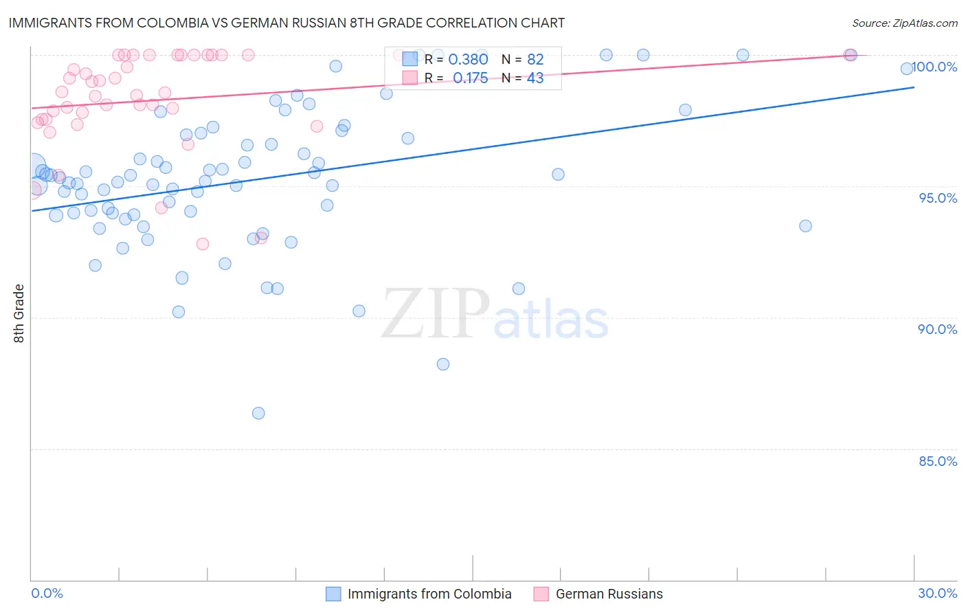 Immigrants from Colombia vs German Russian 8th Grade