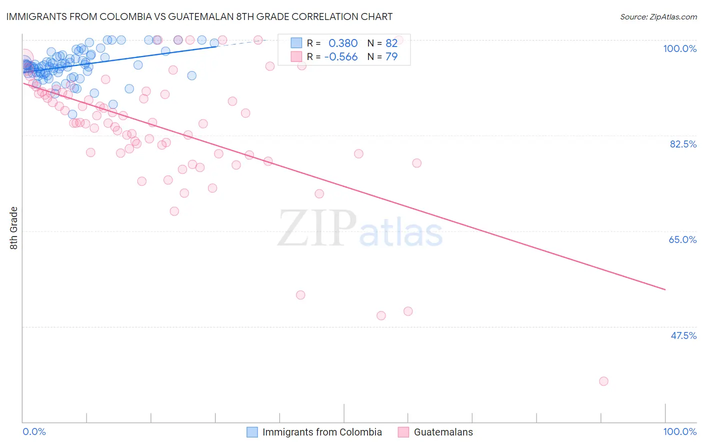 Immigrants from Colombia vs Guatemalan 8th Grade