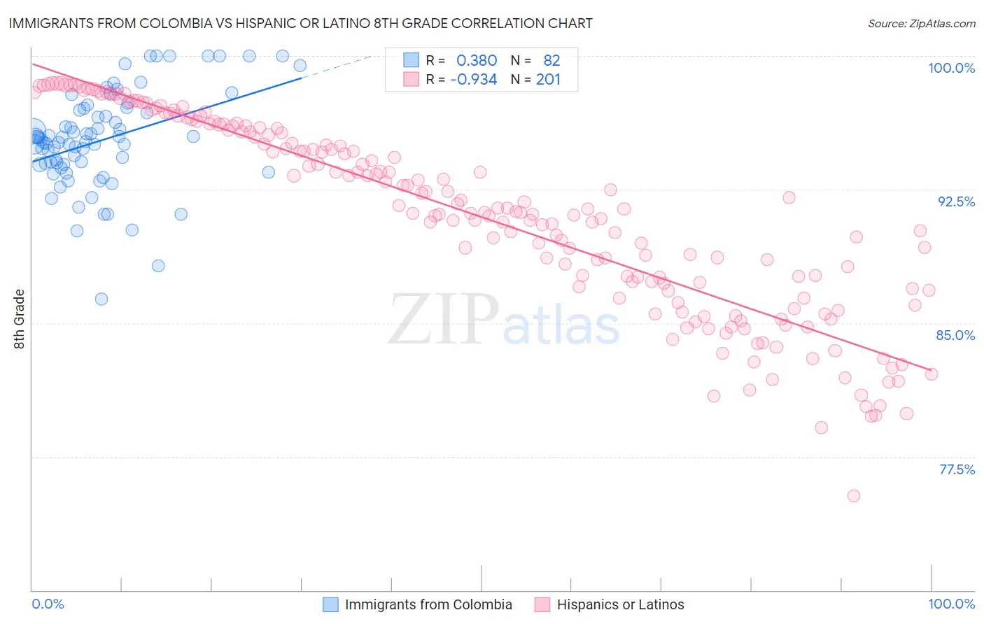 Immigrants from Colombia vs Hispanic or Latino 8th Grade