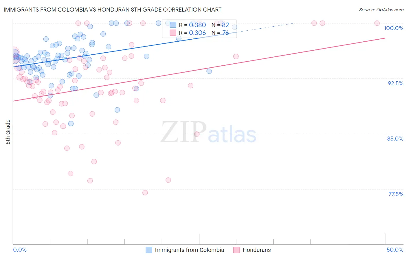 Immigrants from Colombia vs Honduran 8th Grade