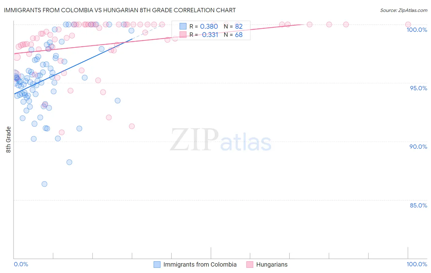 Immigrants from Colombia vs Hungarian 8th Grade