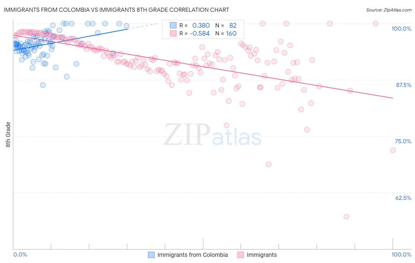 Immigrants from Colombia vs Immigrants 8th Grade