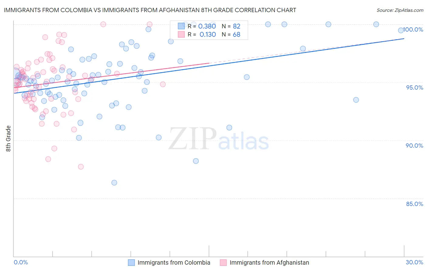 Immigrants from Colombia vs Immigrants from Afghanistan 8th Grade