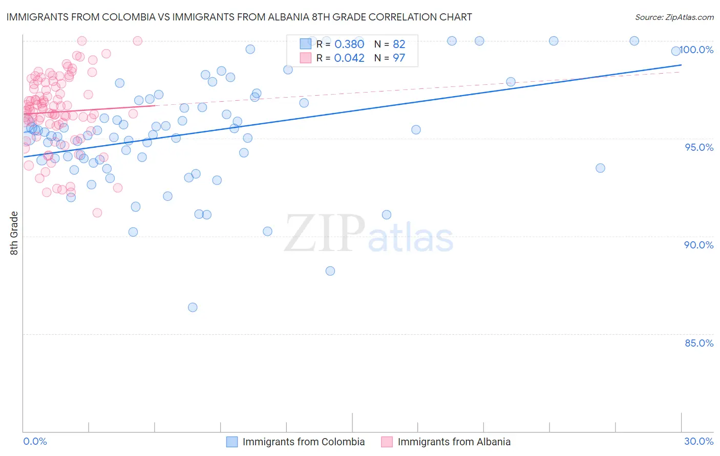 Immigrants from Colombia vs Immigrants from Albania 8th Grade