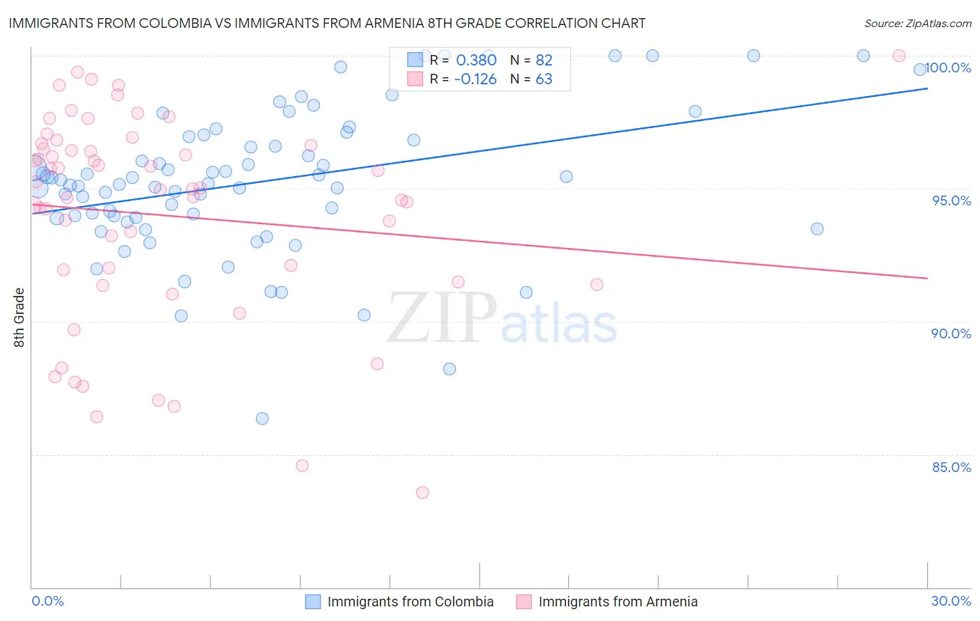 Immigrants from Colombia vs Immigrants from Armenia 8th Grade