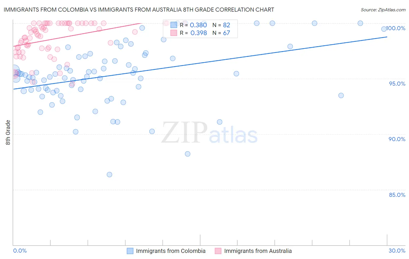 Immigrants from Colombia vs Immigrants from Australia 8th Grade