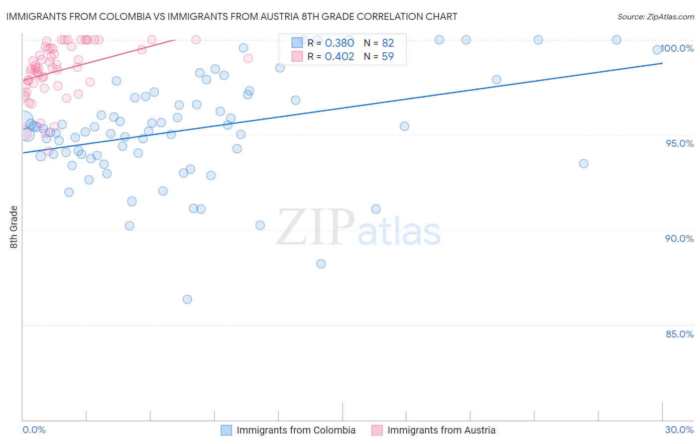 Immigrants from Colombia vs Immigrants from Austria 8th Grade