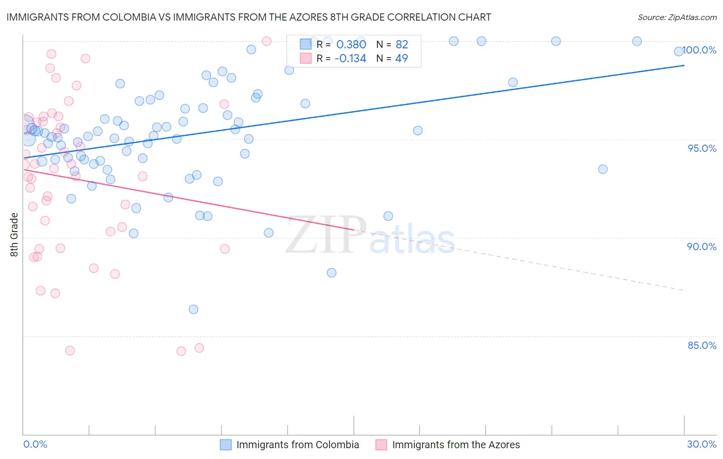 Immigrants from Colombia vs Immigrants from the Azores 8th Grade