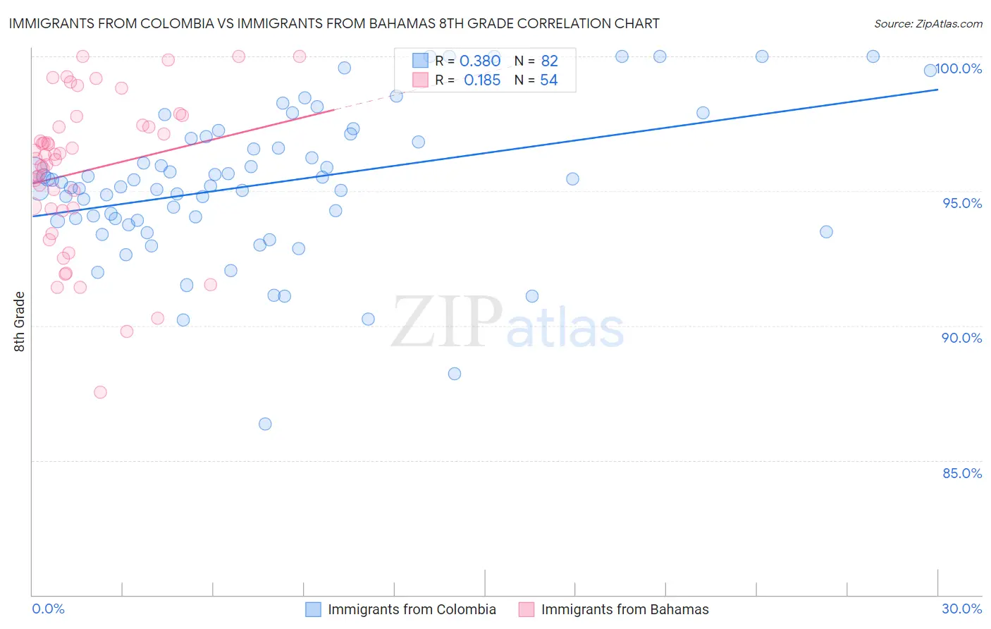 Immigrants from Colombia vs Immigrants from Bahamas 8th Grade