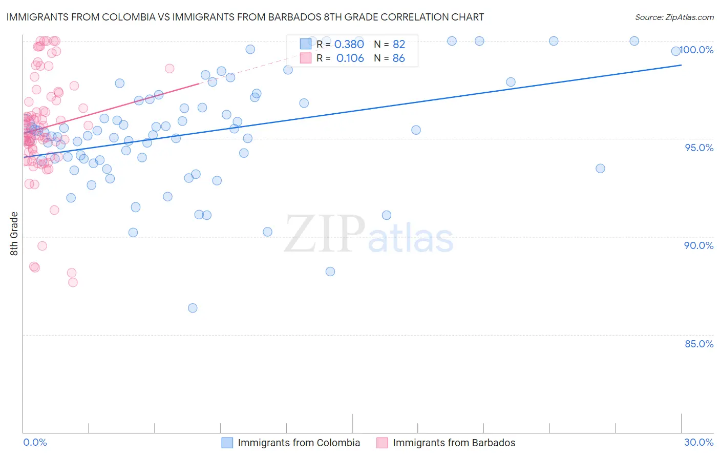 Immigrants from Colombia vs Immigrants from Barbados 8th Grade