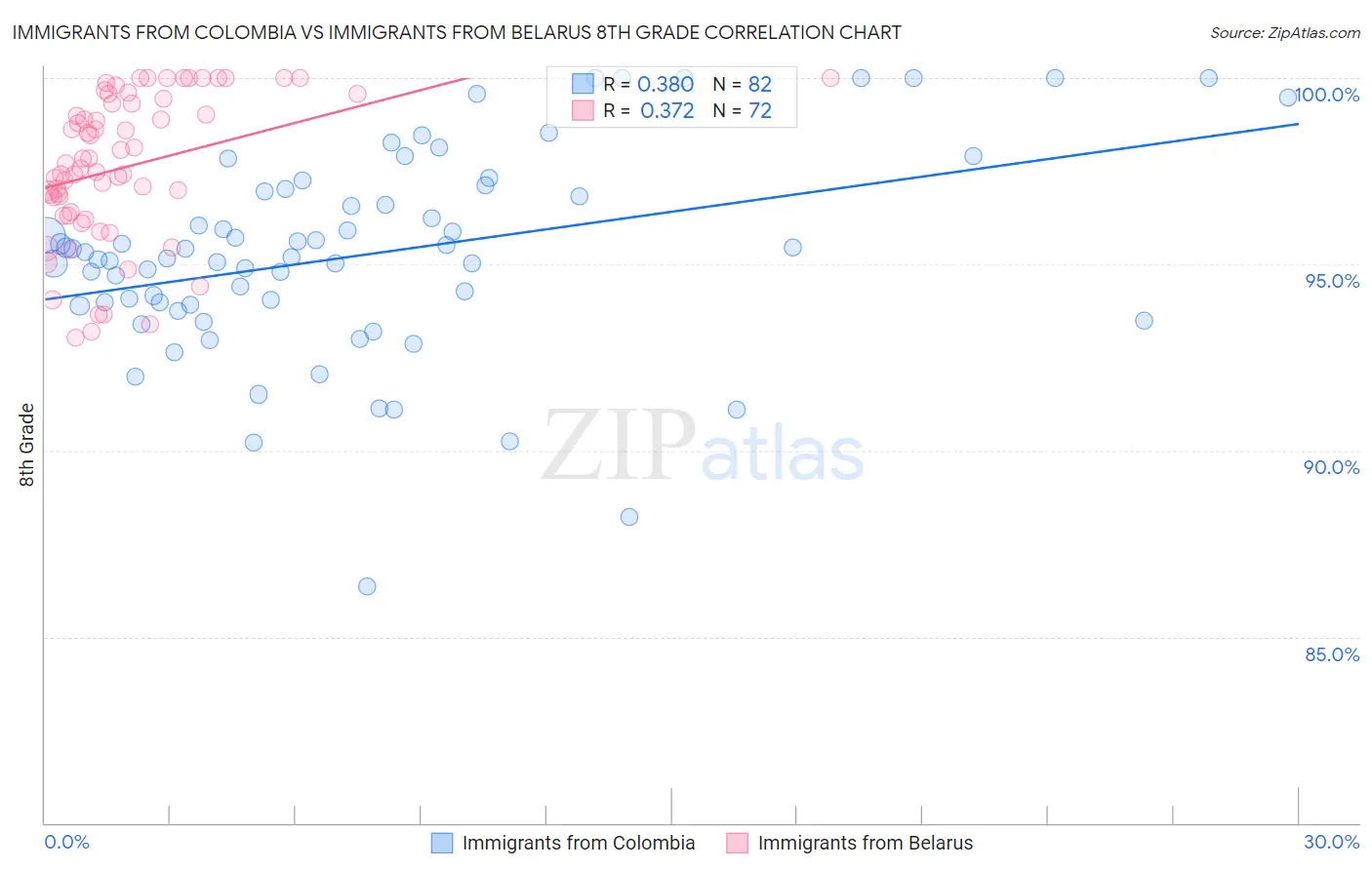 Immigrants from Colombia vs Immigrants from Belarus 8th Grade