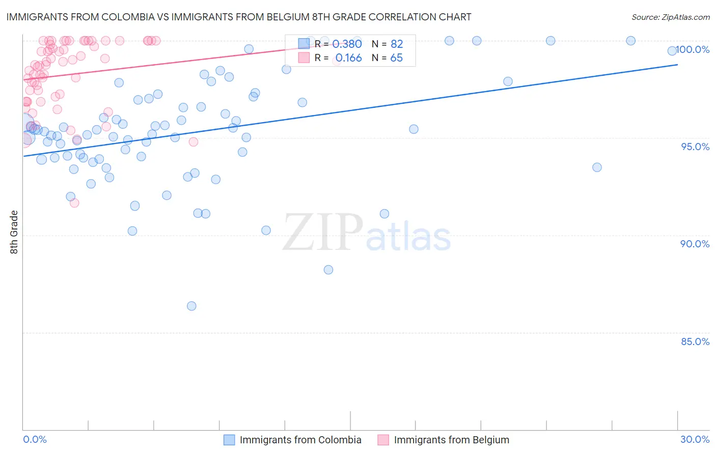 Immigrants from Colombia vs Immigrants from Belgium 8th Grade