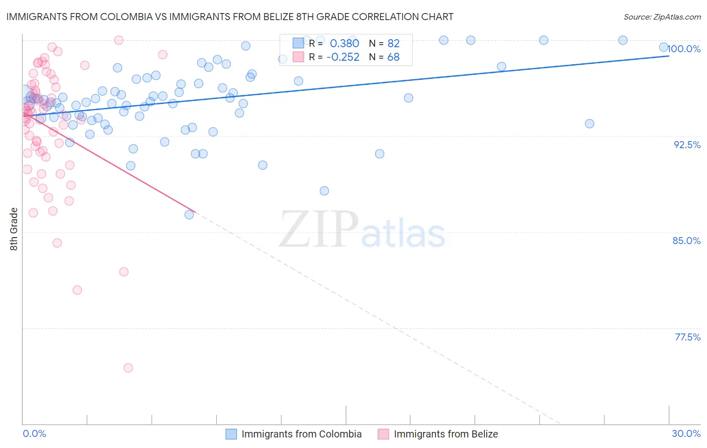 Immigrants from Colombia vs Immigrants from Belize 8th Grade