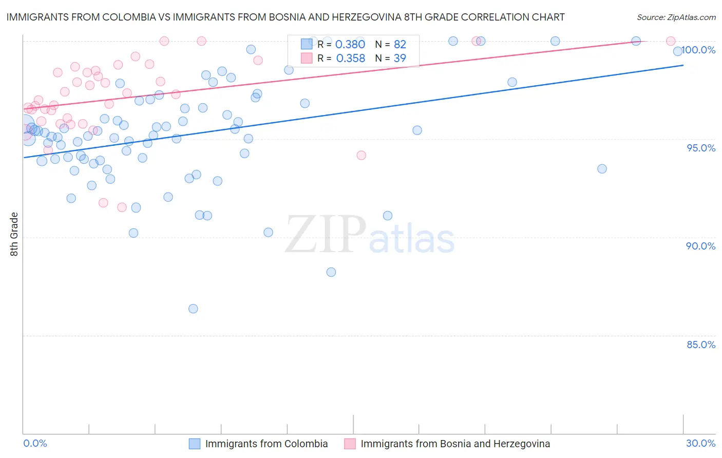 Immigrants from Colombia vs Immigrants from Bosnia and Herzegovina 8th Grade