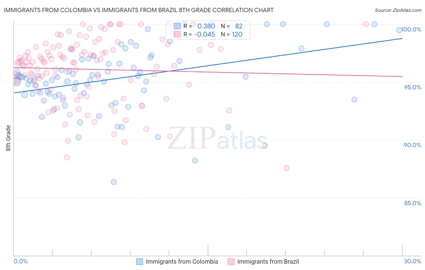 Immigrants from Colombia vs Immigrants from Brazil 8th Grade