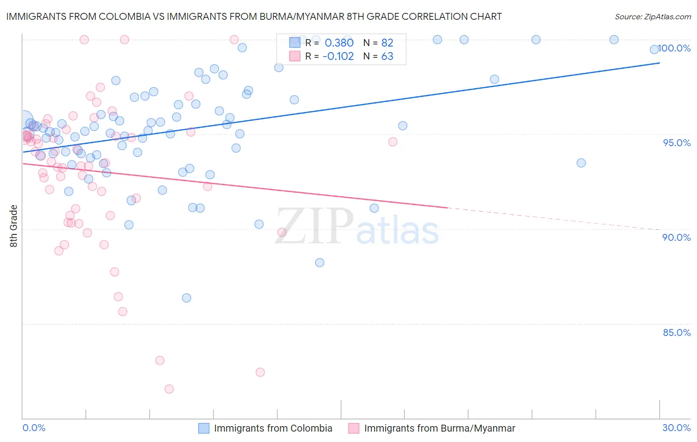 Immigrants from Colombia vs Immigrants from Burma/Myanmar 8th Grade