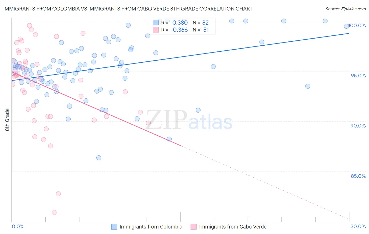 Immigrants from Colombia vs Immigrants from Cabo Verde 8th Grade