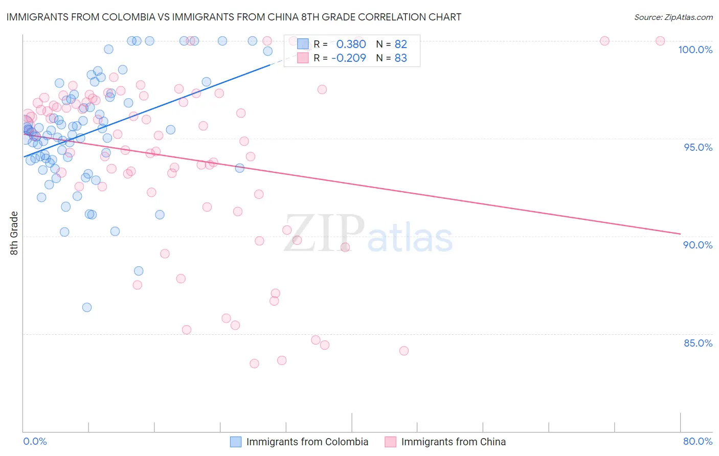 Immigrants from Colombia vs Immigrants from China 8th Grade